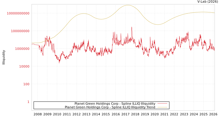 graph of Planet Green Holdings Corp ILLIQ-SMEM