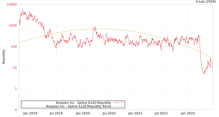 graph of Anaplan Inc ILLIQ-SMEM