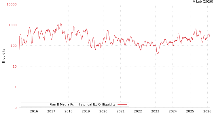 graph of Plan B Media Pcl ILLIQ-HIST