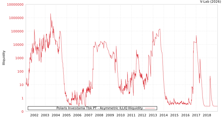 graph of Polaris Investama Tbk PT ILLIQ-AMEM