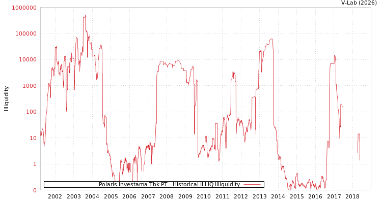 graph of Polaris Investama Tbk PT ILLIQ-HIST
