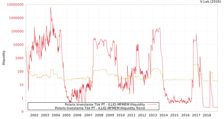 graph of Polaris Investama Tbk PT ILLIQ-MFMEM