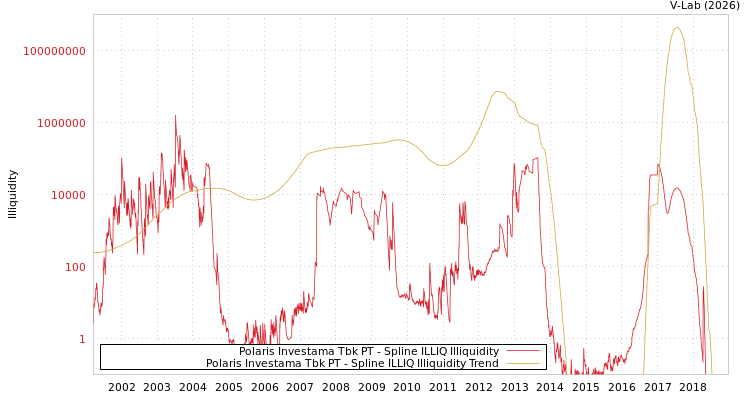 graph of Polaris Investama Tbk PT ILLIQ-SMEM