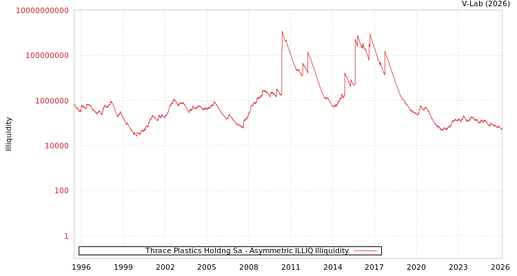 graph of Thrace Plastics Holdng Sa ILLIQ-AMEM