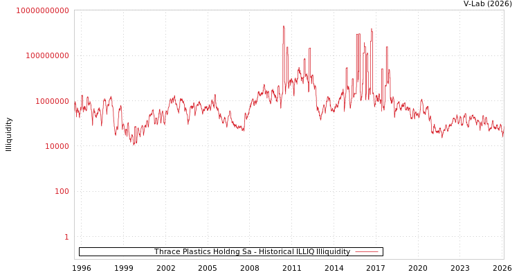graph of Thrace Plastics Holdng Sa ILLIQ-HIST