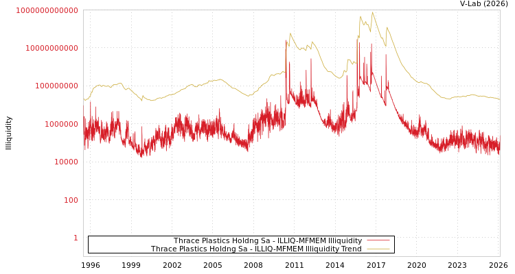 graph of Thrace Plastics Holdng Sa ILLIQ-MFMEM
