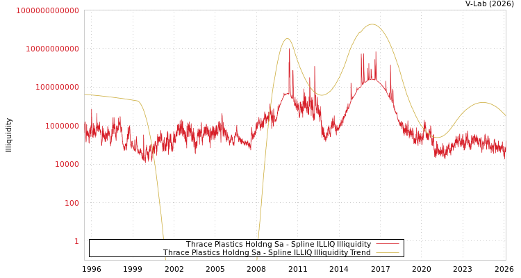 graph of Thrace Plastics Holdng Sa ILLIQ-SMEM