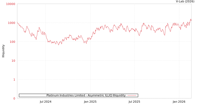 graph of Platinum Industries Limited ILLIQ-AMEM