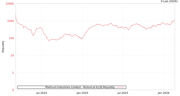 graph of Platinum Industries Limited ILLIQ-HIST