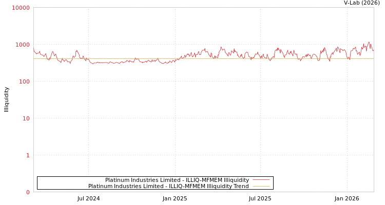 graph of Platinum Industries Limited ILLIQ-MFMEM