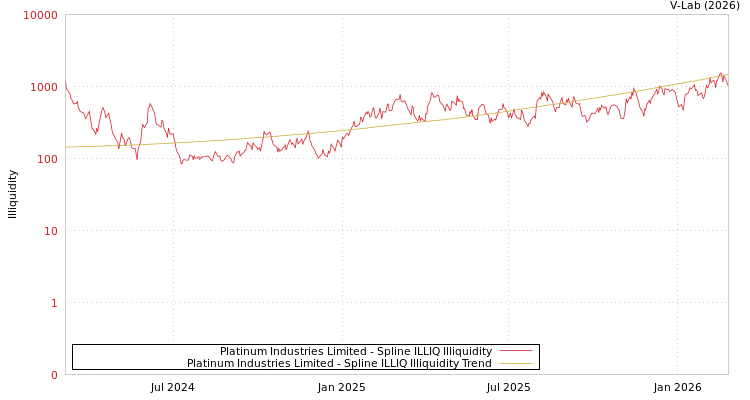 graph of Platinum Industries Limited ILLIQ-SMEM