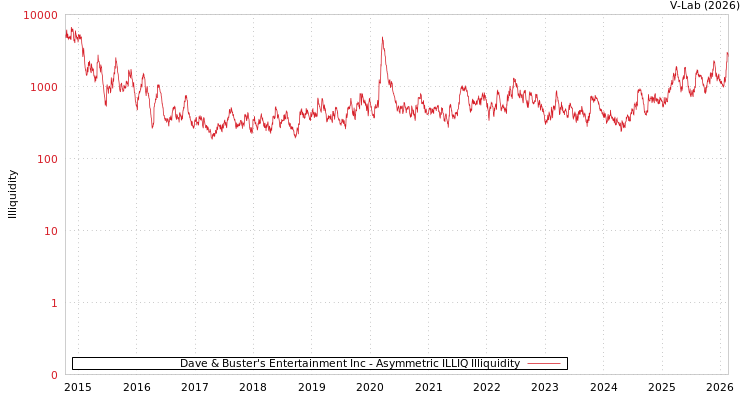 graph of Dave & Buster's Entertainment Inc ILLIQ-AMEM