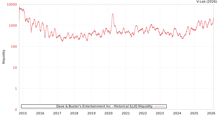 graph of Dave & Buster's Entertainment Inc ILLIQ-HIST