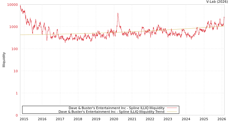 graph of Dave & Buster's Entertainment Inc ILLIQ-SMEM