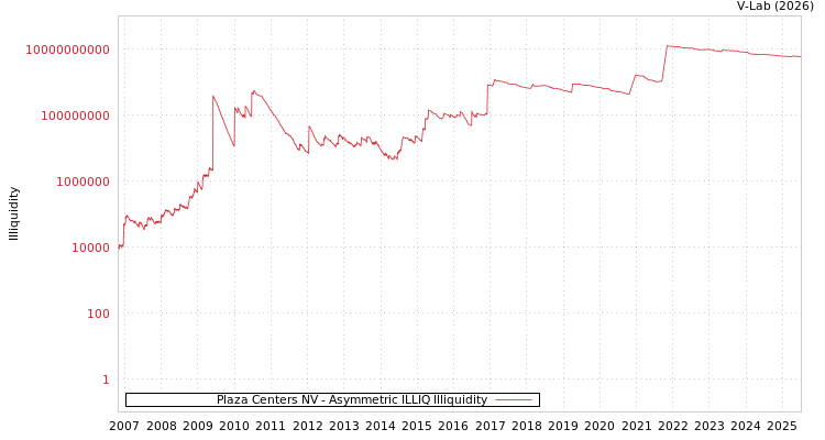 graph of Plaza Centers NV ILLIQ-AMEM