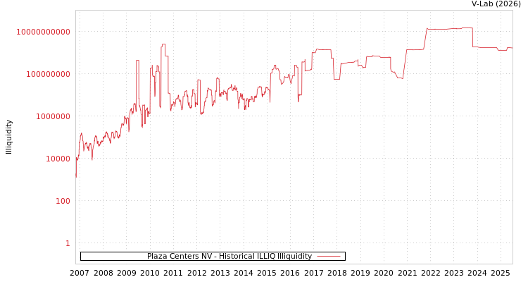 graph of Plaza Centers NV ILLIQ-HIST