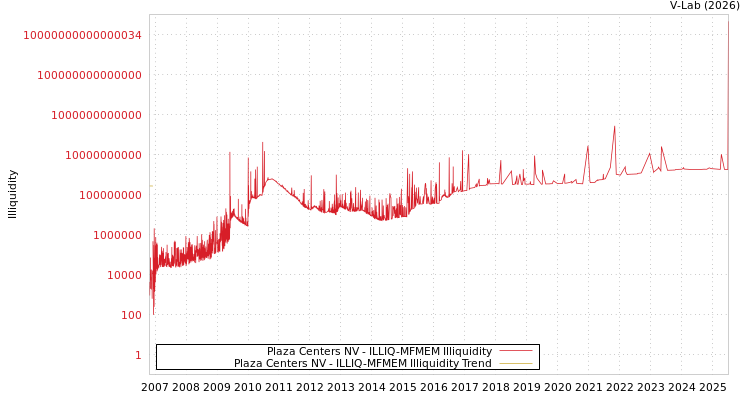 graph of Plaza Centers NV ILLIQ-MFMEM
