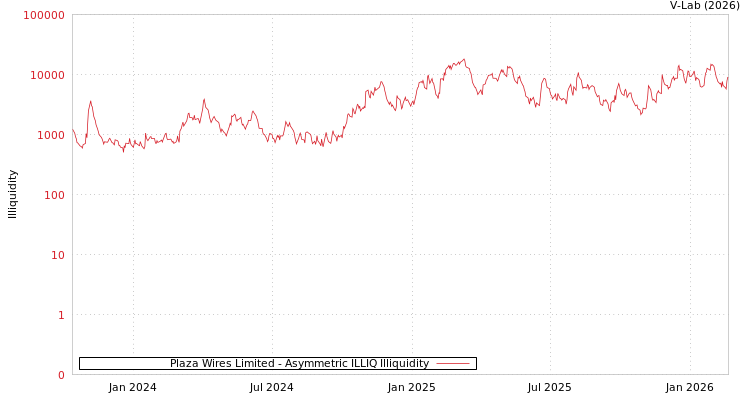 graph of Plaza Wires Limited ILLIQ-AMEM