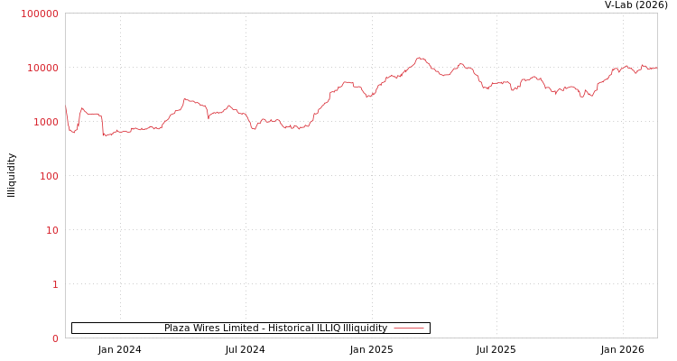 graph of Plaza Wires Limited ILLIQ-HIST