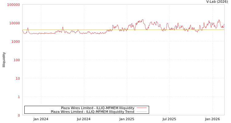 graph of Plaza Wires Limited ILLIQ-MFMEM