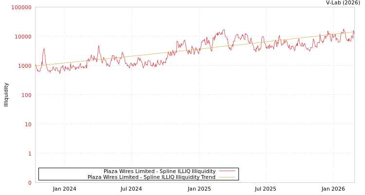 graph of Plaza Wires Limited ILLIQ-SMEM