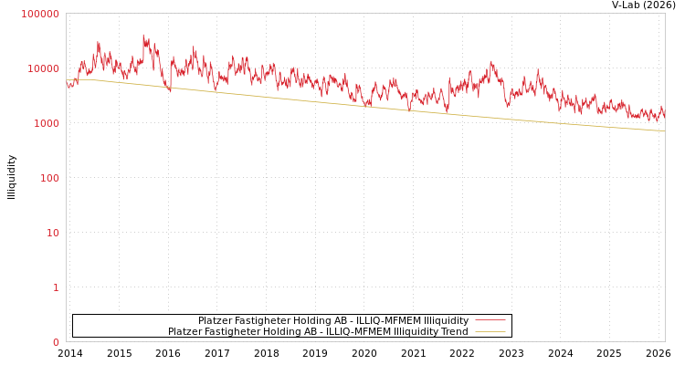 graph of Platzer Fastigheter Holding AB ILLIQ-MFMEM