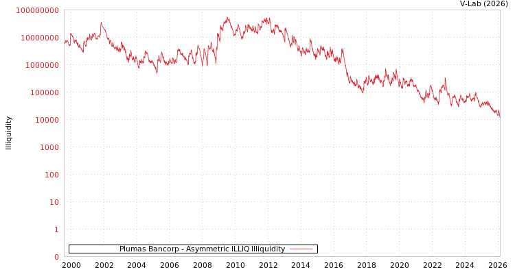graph of Plumas Bancorp ILLIQ-AMEM