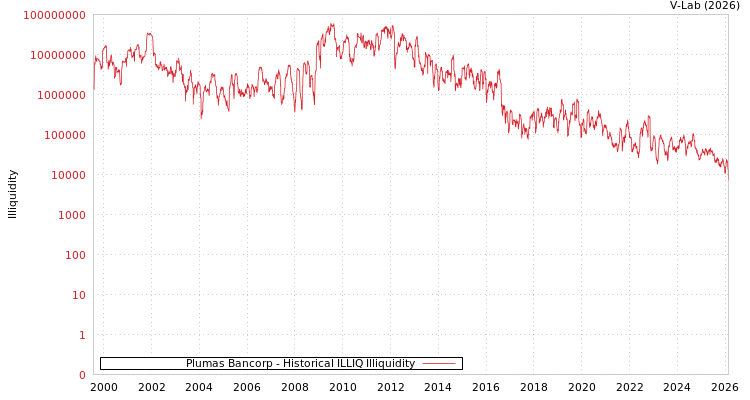graph of Plumas Bancorp ILLIQ-HIST