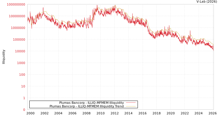 graph of Plumas Bancorp ILLIQ-MFMEM