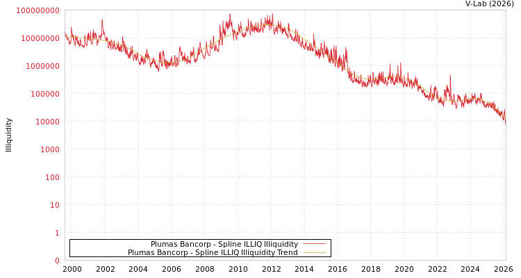 graph of Plumas Bancorp ILLIQ-SMEM