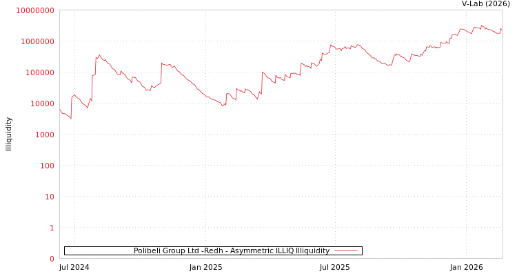 graph of Polibeli Group Ltd -Redh ILLIQ-AMEM