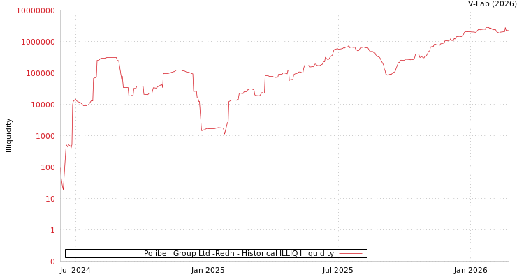 graph of Polibeli Group Ltd -Redh ILLIQ-HIST