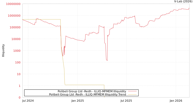 graph of Polibeli Group Ltd -Redh ILLIQ-MFMEM