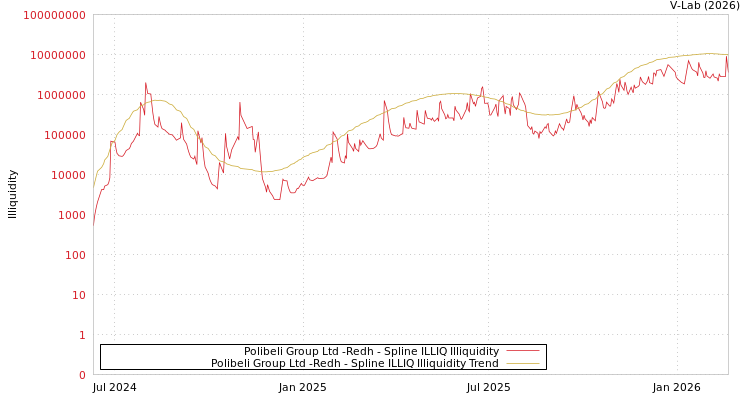 graph of Polibeli Group Ltd -Redh ILLIQ-SMEM