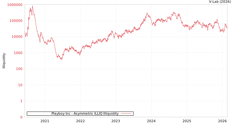 graph of Playboy Inc ILLIQ-AMEM