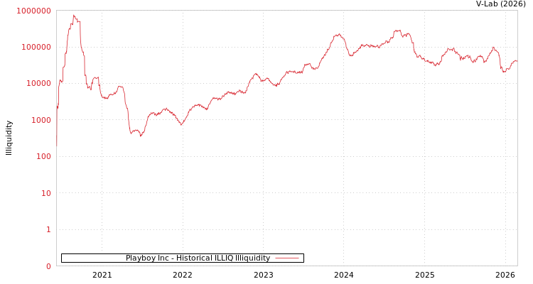 graph of Playboy Inc ILLIQ-HIST