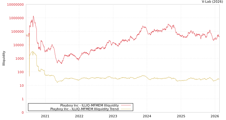 graph of Playboy Inc ILLIQ-MFMEM