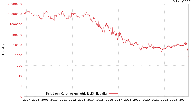 graph of Park Lawn Corp ILLIQ-AMEM
