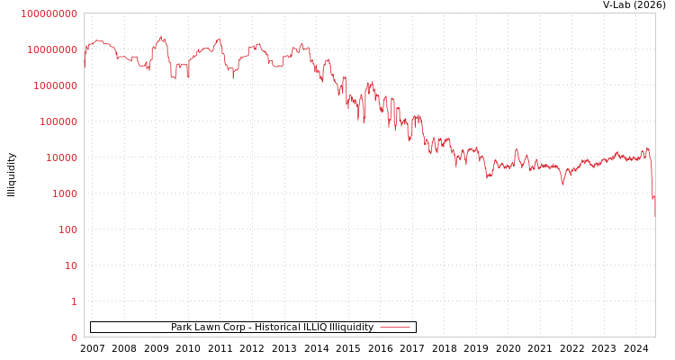 graph of Park Lawn Corp ILLIQ-HIST
