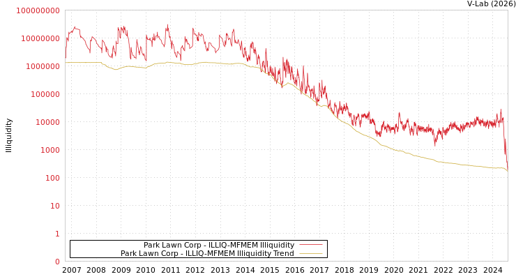graph of Park Lawn Corp ILLIQ-MFMEM