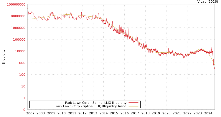 graph of Park Lawn Corp ILLIQ-SMEM