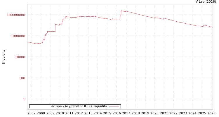 graph of Plc Spa ILLIQ-AMEM