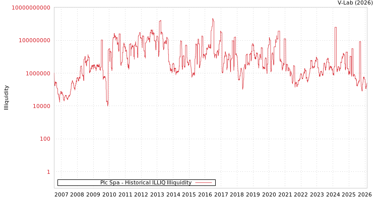 graph of Plc Spa ILLIQ-HIST