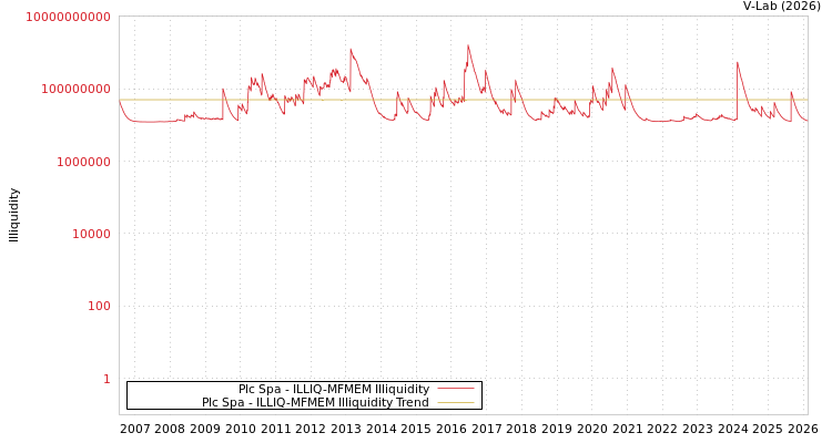 graph of Plc Spa ILLIQ-MFMEM