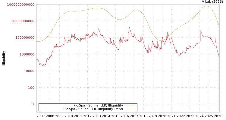 graph of Plc Spa ILLIQ-SMEM