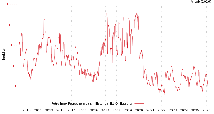 graph of Petrolimex Petrochemicals ILLIQ-HIST
