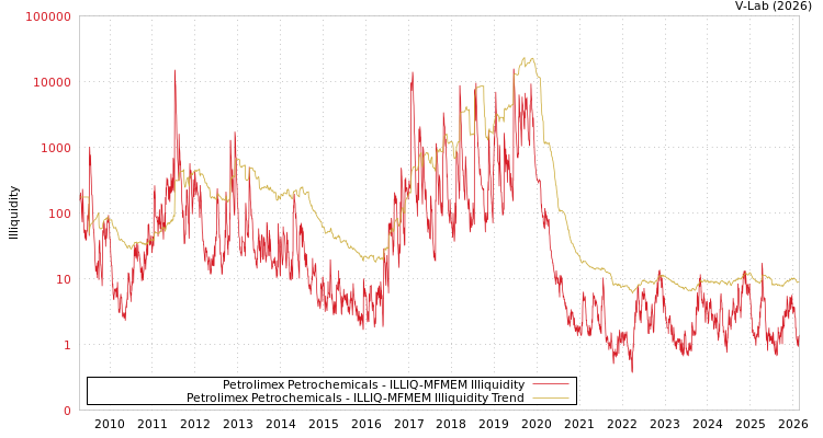 graph of Petrolimex Petrochemicals ILLIQ-MFMEM