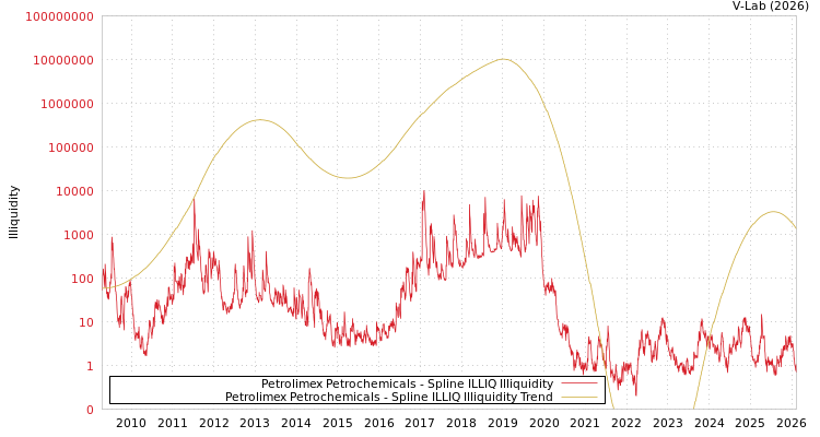 graph of Petrolimex Petrochemicals ILLIQ-SMEM