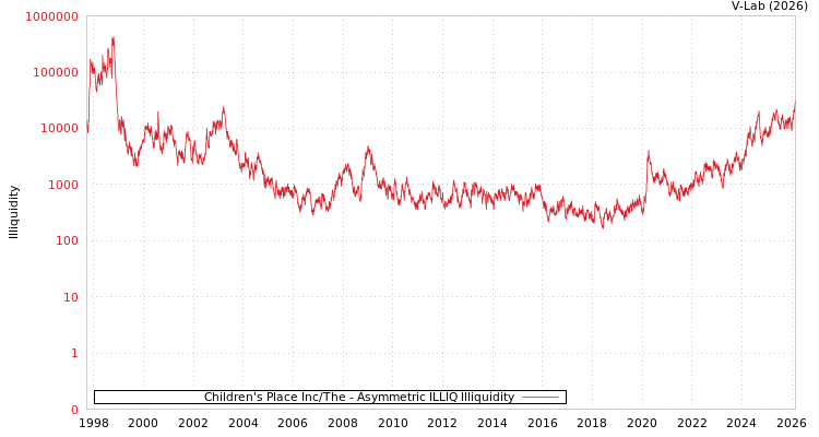 graph of Children's Place Inc/The ILLIQ-AMEM