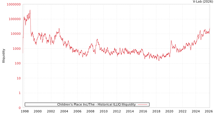 graph of Children's Place Inc/The ILLIQ-HIST